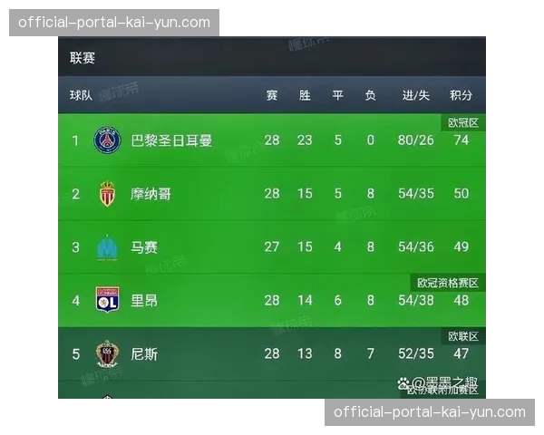 法甲第28轮全部战罢：巴黎领跑，里尔紧随其后，降级区三队缠斗